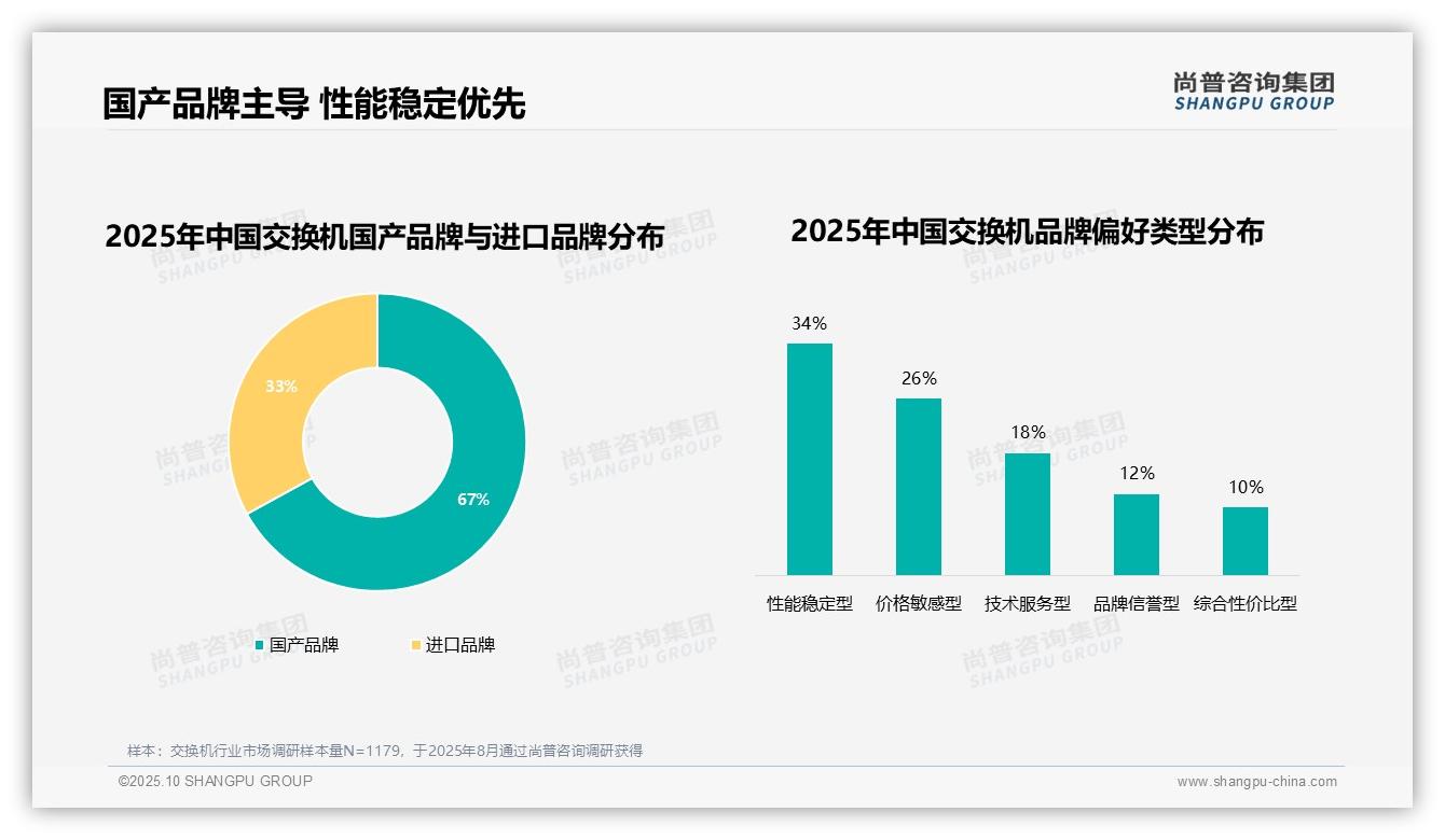 尚普咨询集团报告揭示：76%25消费者只购买或优先品牌交换机-2025年10月-交换机-38