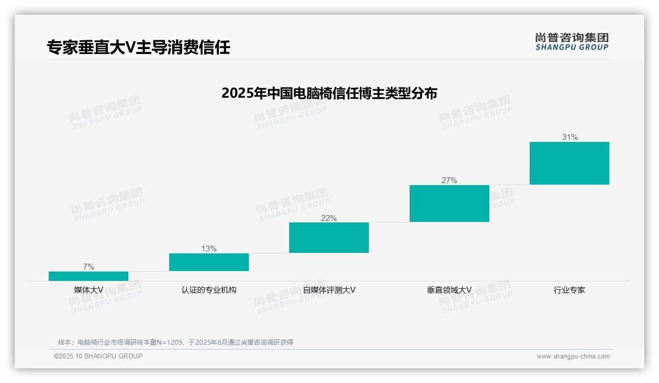 行业风向：尚普咨询集团报告提出行业专家信任度31%主导电脑椅消费-2025年10月-电脑椅-38