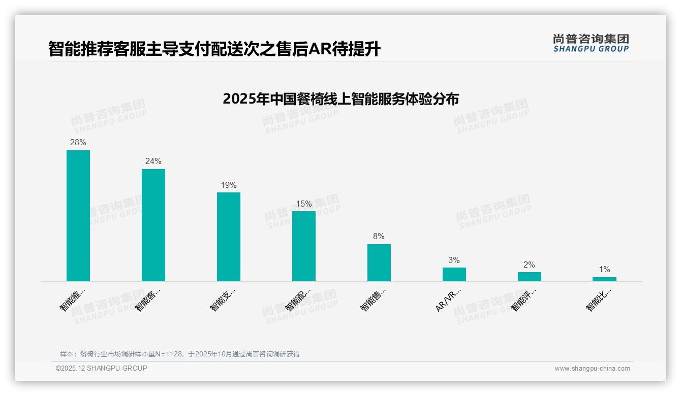 秋季餐椅消费占31%如何打赢装修旺季——尚普咨询集团行业透视-2025年12月-餐椅-38