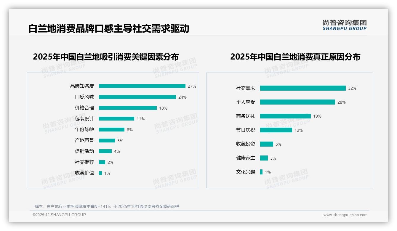 社交需求32%驱动白兰地购买，微信朋友圈41%分享率暗藏裂变红利——尚普咨询集团数据洞察-2025年12月-白兰地-38