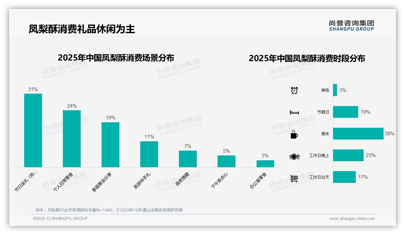 尚普咨询集团凤梨酥品类年报：秋冬67%销量靠礼盒_品牌提前三个月锁仓-2025年12月-凤梨酥-38