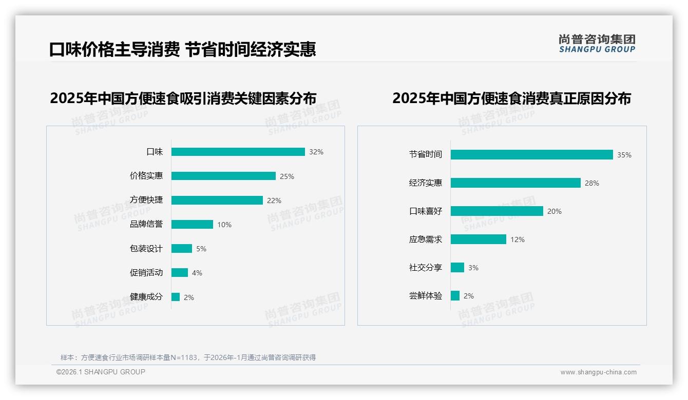 尚普咨询集团报告解读：18-35岁占60%方便速食年轻化红利爆发-2026年1月-方便速食-38
