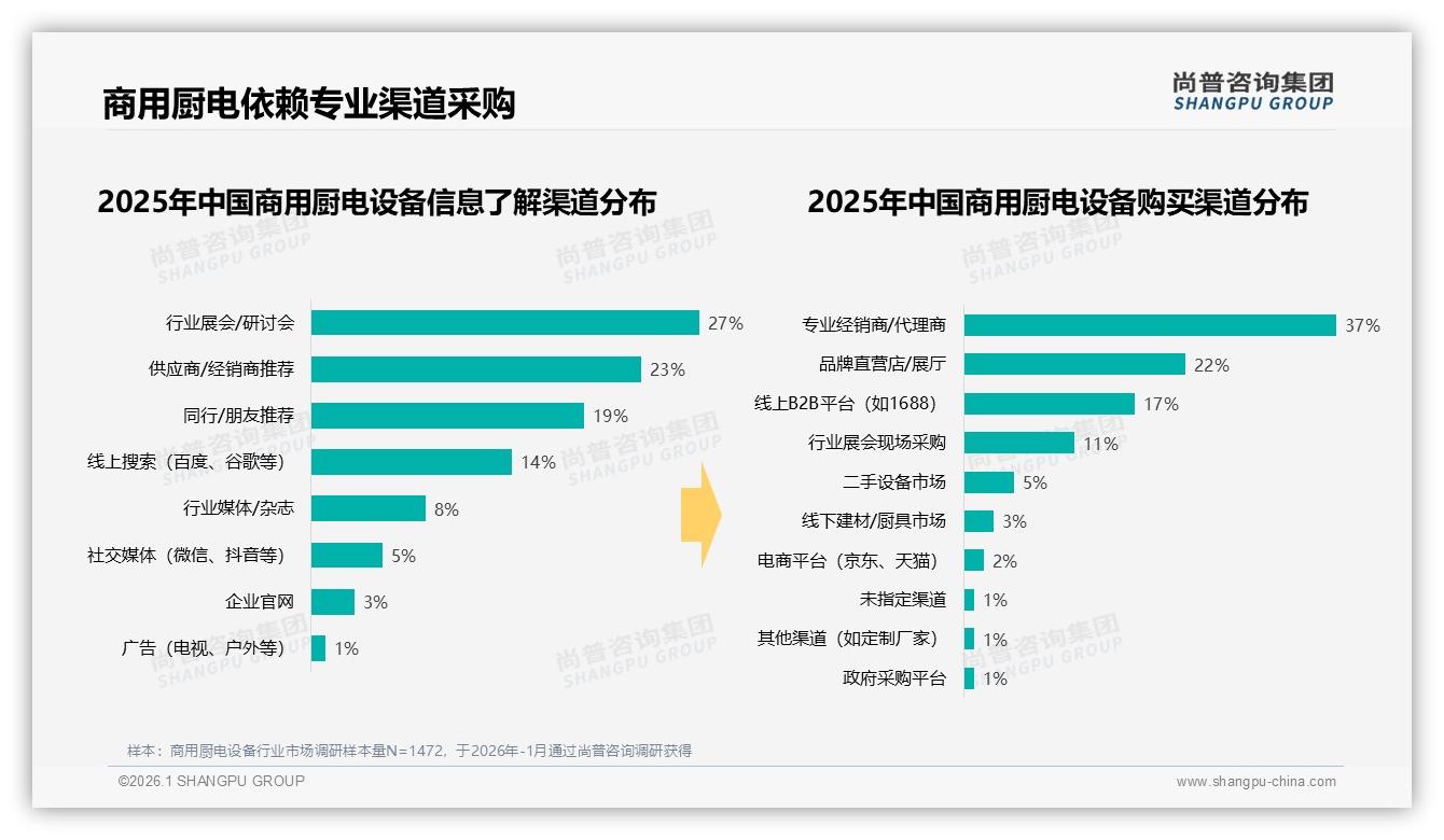 燃气设备47%主导能源结构，电力设备39%紧随其后——尚普咨询集团专题解读：商用厨电设备双能源策略-2026年1月-商用厨电设备-38