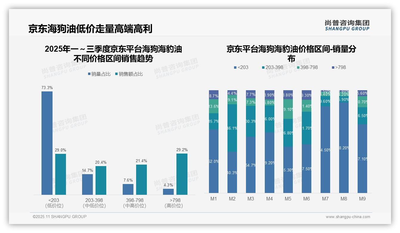 尚普咨询集团报告解读:为何说天猫海狗海豹油高端市场主导74.2%-2025年11月-海狗海豹油-38