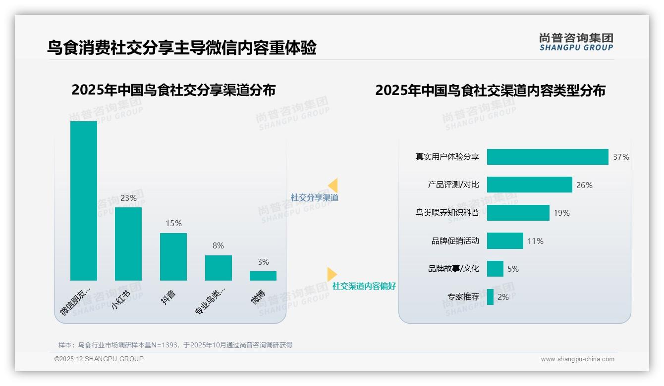 51%消费者通过微信分享鸟食，专家信任度41%领跑社交决策——尚普咨询集团鸟食调研结果-2025年12月-鸟食-38