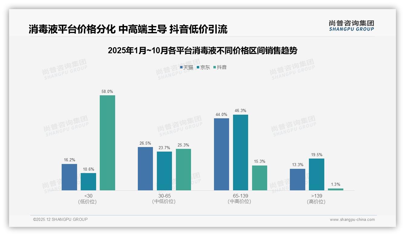 尚普咨询集团独家披露：50%推荐意愿瓶颈，27%效果一般差评成品牌口碑杀手-2025年12月-消毒液-38