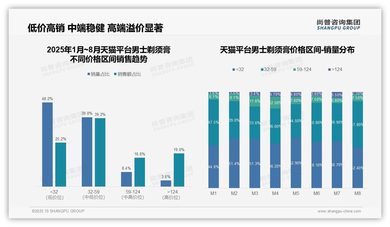 京东平台96.1%销售额来自高端产品——尚普咨询集团白皮书核心观点-2025年10月-男士剃须膏-38