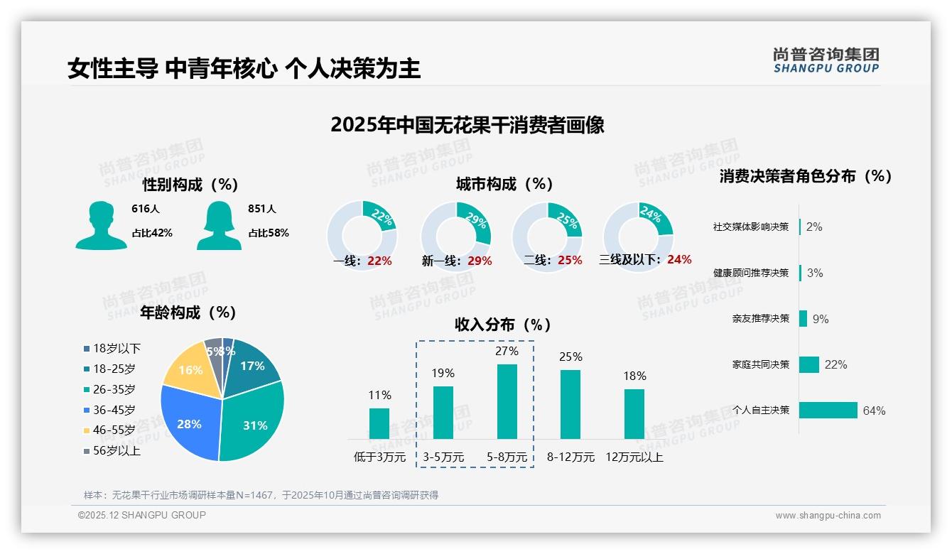智能搜索推荐28%主导无花果干线上体验，AI客服成新战场——尚普咨询集团趋势洞察报告-2025年12月-无花果干-38