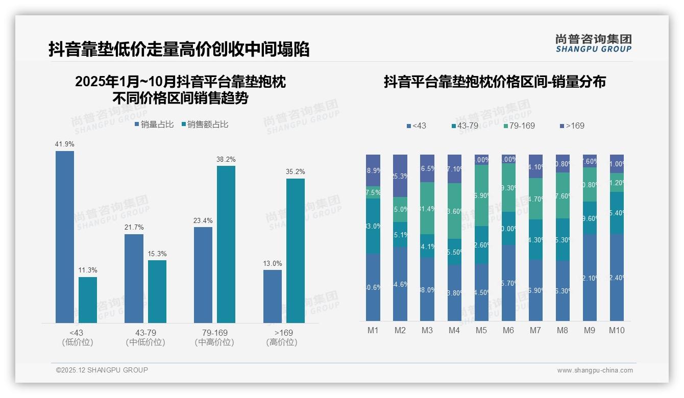 靠垫抱枕38%消费者周末白天下单抢占周末流量成关键——尚普咨询集团热点快读-2025年12月-靠垫抱枕-38