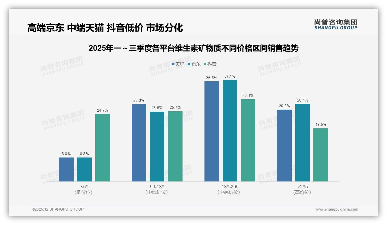 维生素矿物质复购率53%背后34%用户因功效价格换品牌，尚普咨询集团白皮书指出-2025年12月-维生素矿物质-38