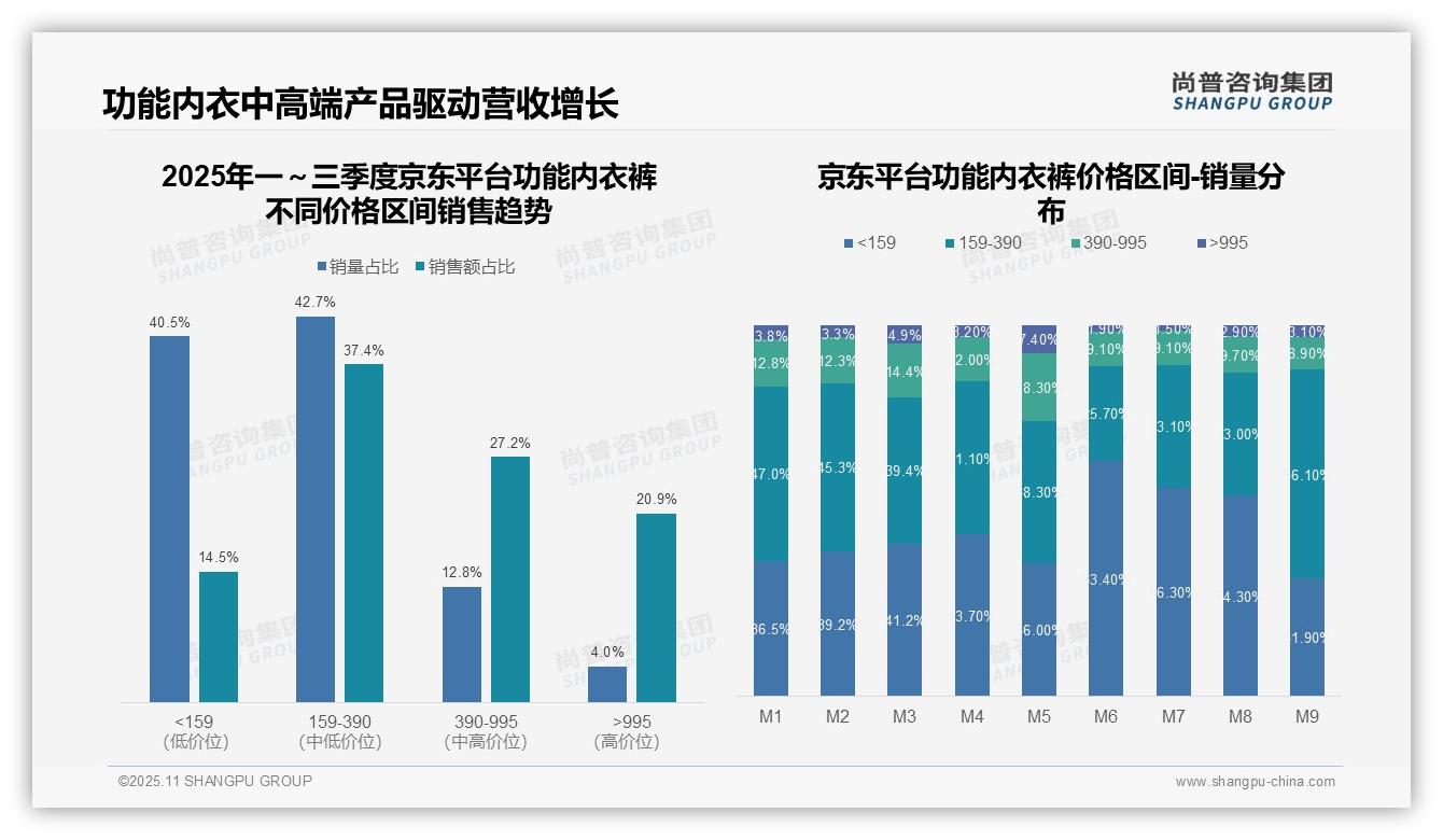 据尚普咨询集团报告：抖音功能内衣裤91.5%销量来自低价产品-2025年11月-功能内衣裤-38