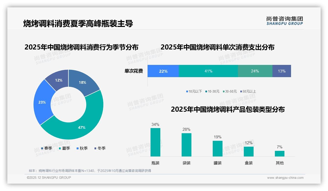 尚普咨询集团品类洞察：60%二线新线城市成烧烤调料增量蓝海-2025年12月-烧烤调料-38