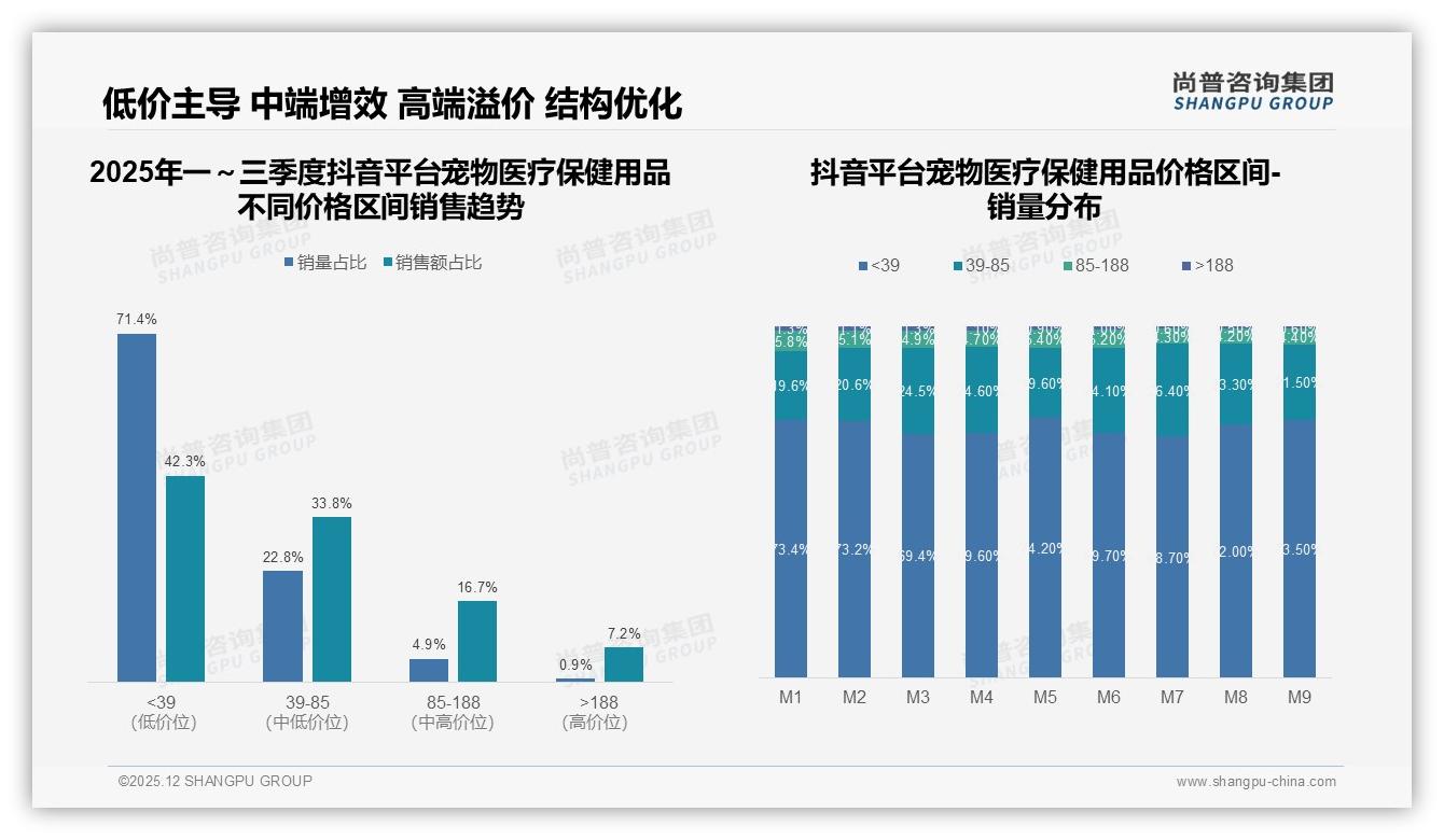 尚普咨询集团数据洞察：26到35岁女性占38%宠物医疗保健用品消费主力-2025年12月-宠物医疗保健用品-38
