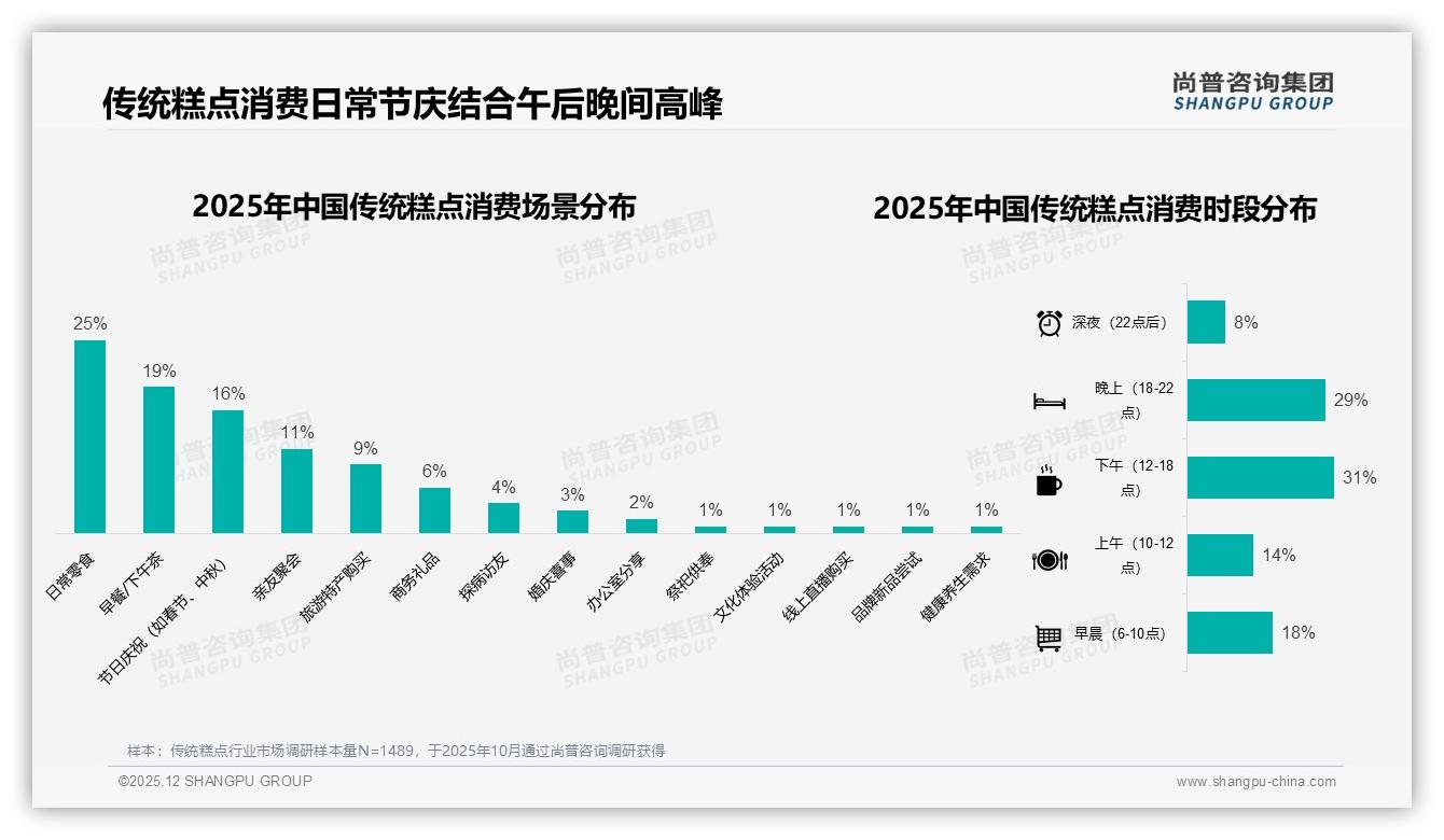 尚普咨询集团传统糕点趋势报告：传统口味26%偏好领先，低糖健康型18%快速崛起——尚普咨询集团消费研究-2025年12月-传统糕点-38