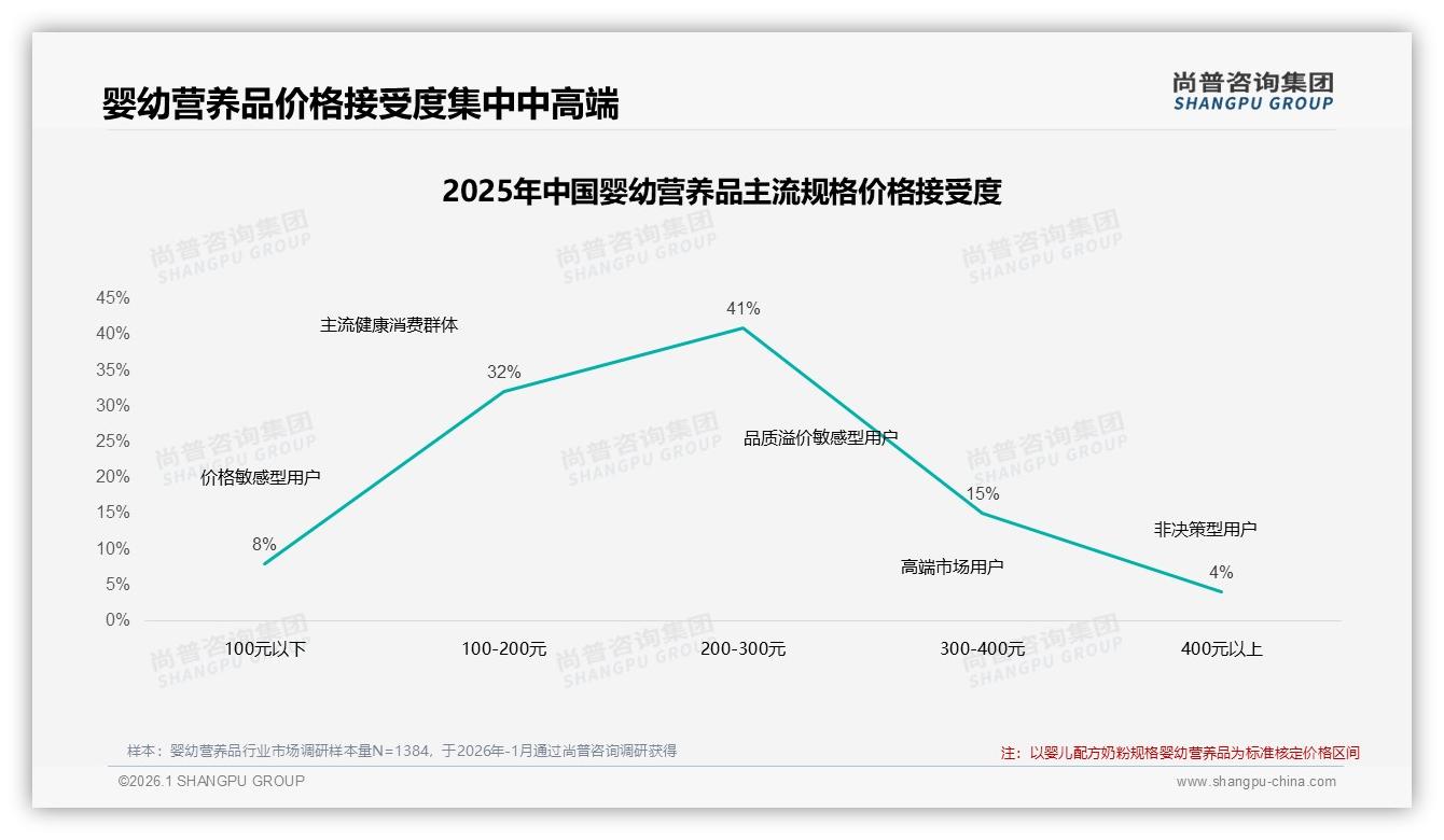 尚普咨询集团专题解读：婴幼营养品价格上涨10%后52%仍继续购买-2026年1月-婴幼营养品-38