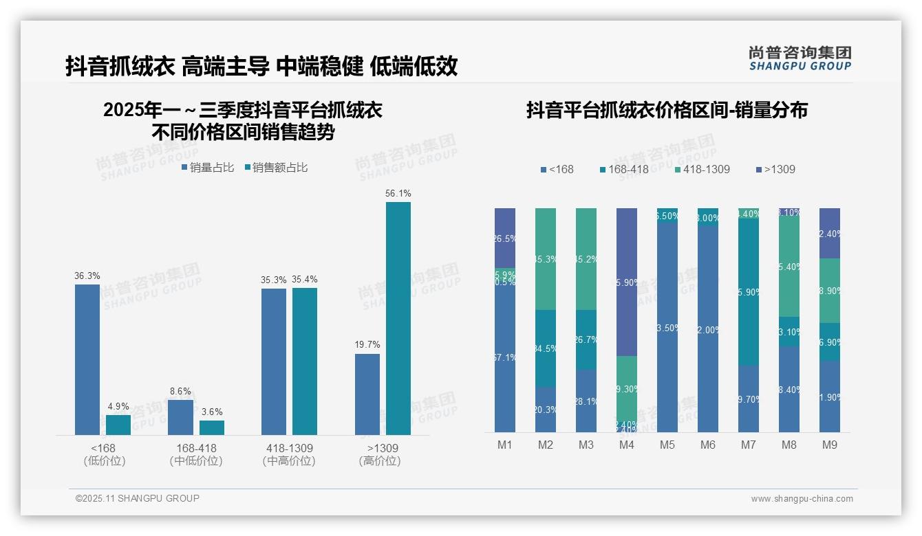 权威印证：尚普咨询集团调研报告确认抖音抓绒衣高端市场占比56.1%_消费升级显著-2025年11月-抓绒衣-38