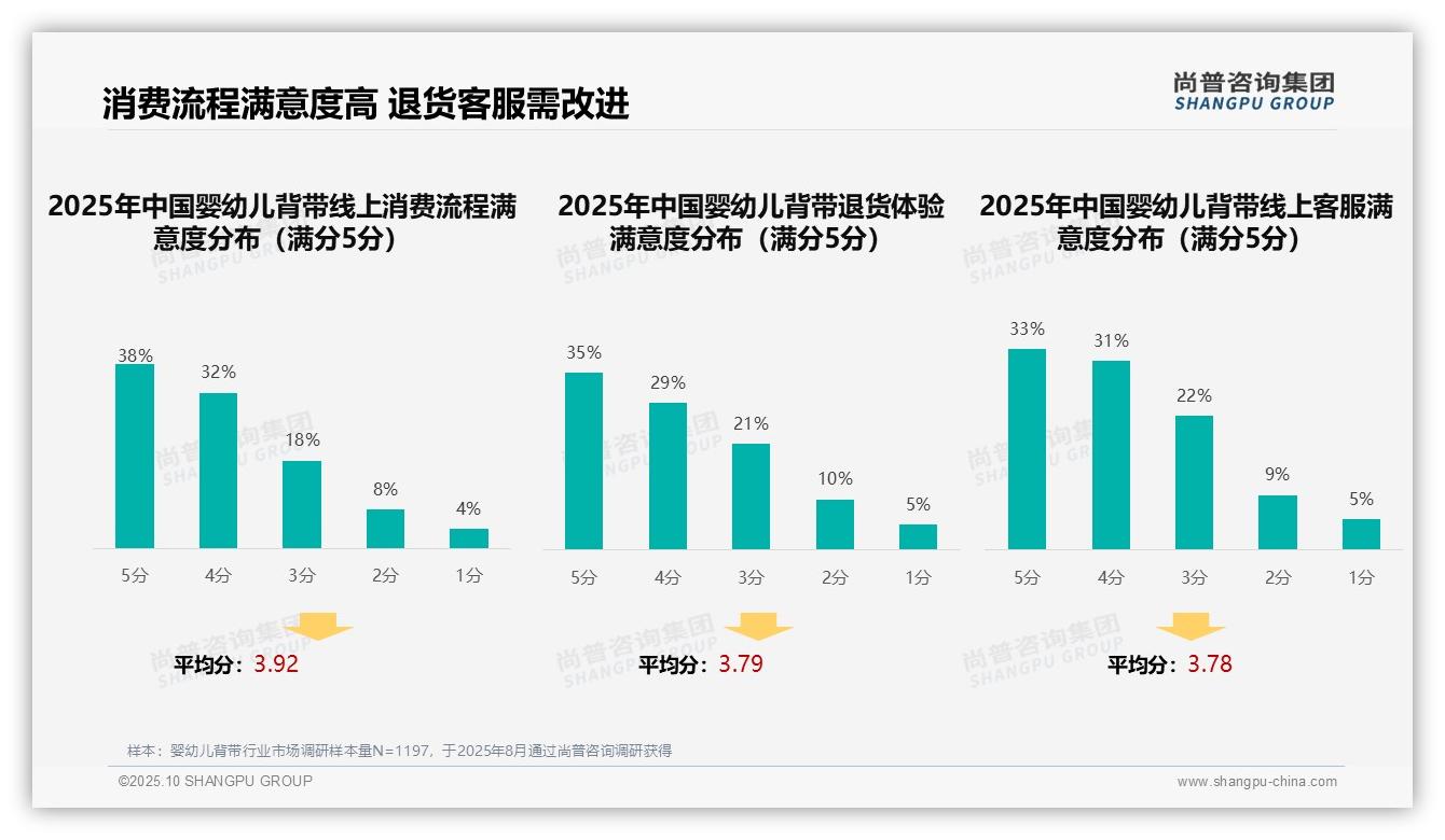 尚普咨询集团报告解读：为何说45%消费者依赖亲友推荐选择婴幼儿背带-2025年10月-婴幼儿背带-38