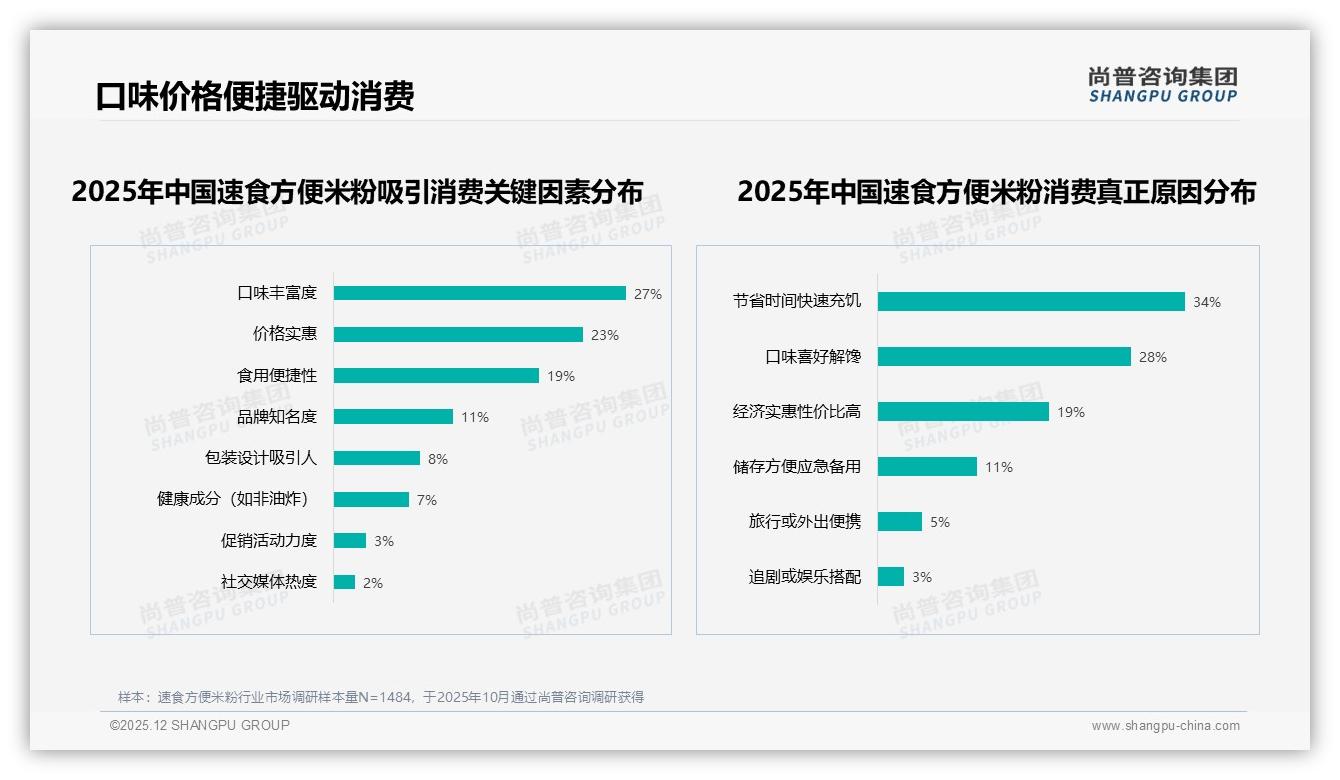 38%消费者26-35岁职场夜猫子24%深夜加班场景驱动速食方便米粉增长——尚普咨询集团最新速食方便米粉研报-2025年12月-速食方便米粉-38