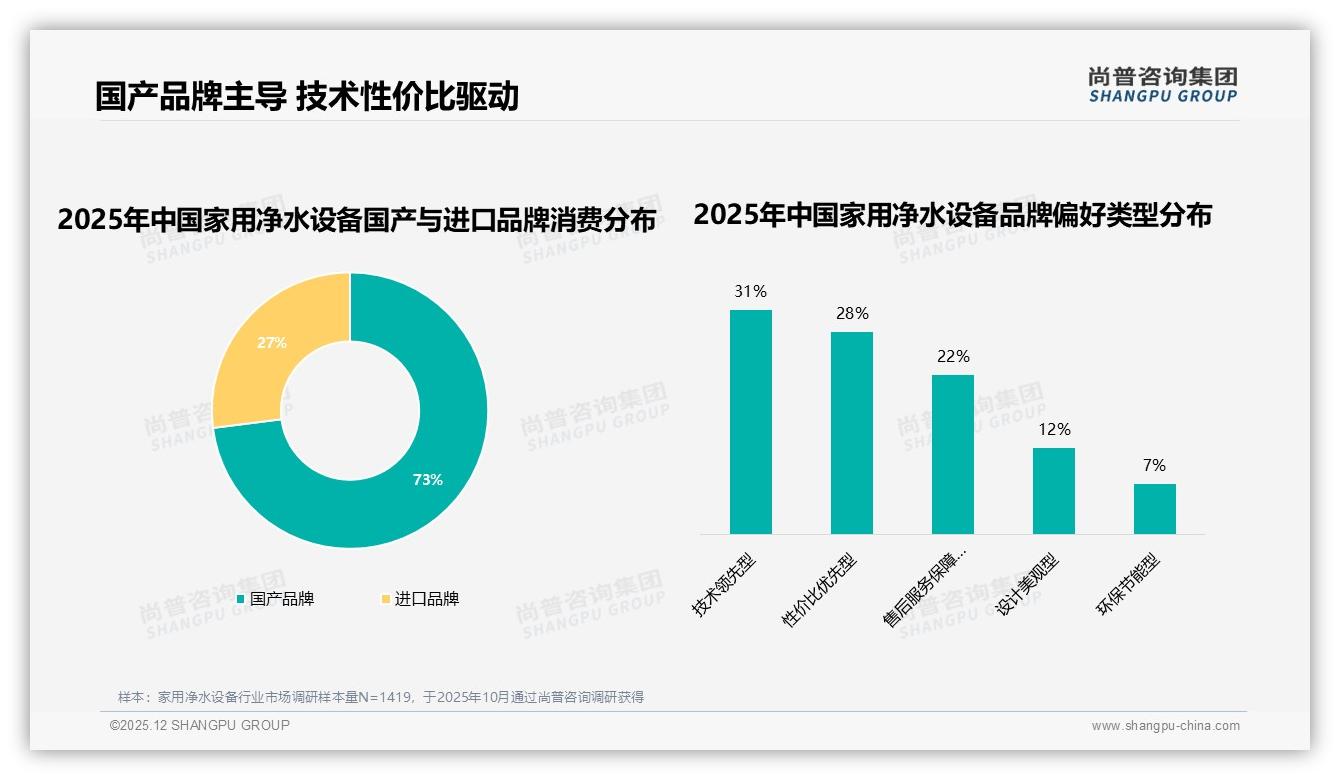 家用净水设备73%国产品牌占比，技术性价比主导市场——尚普咨询集团白皮书指出-2025年12月-家用净水设备-38
