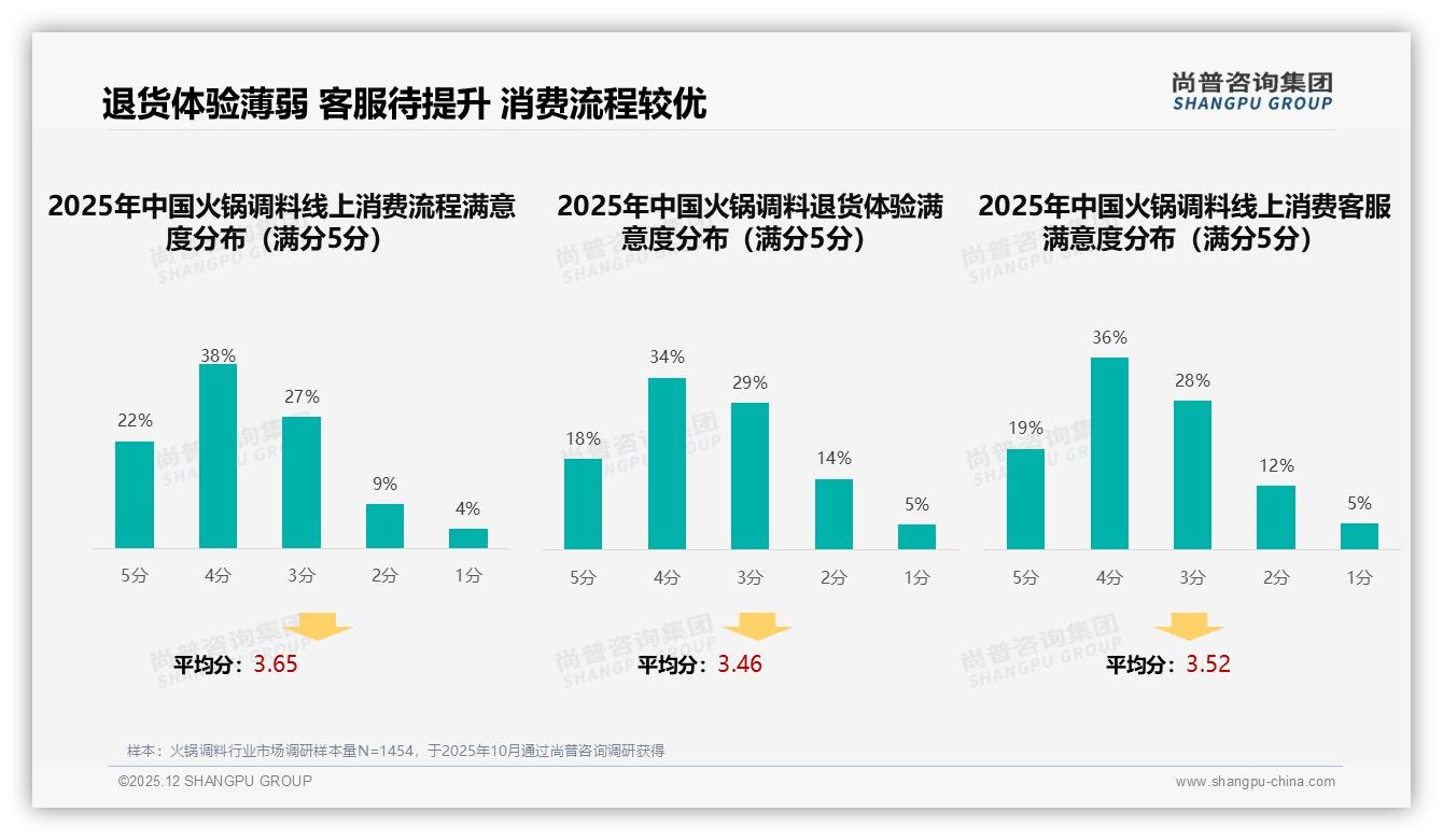 52%女性消费者撑起火锅调料市场，品牌怎样抓住粉红经济——尚普咨询集团火锅调料品类研究摘要-2025年12月-火锅调料-38