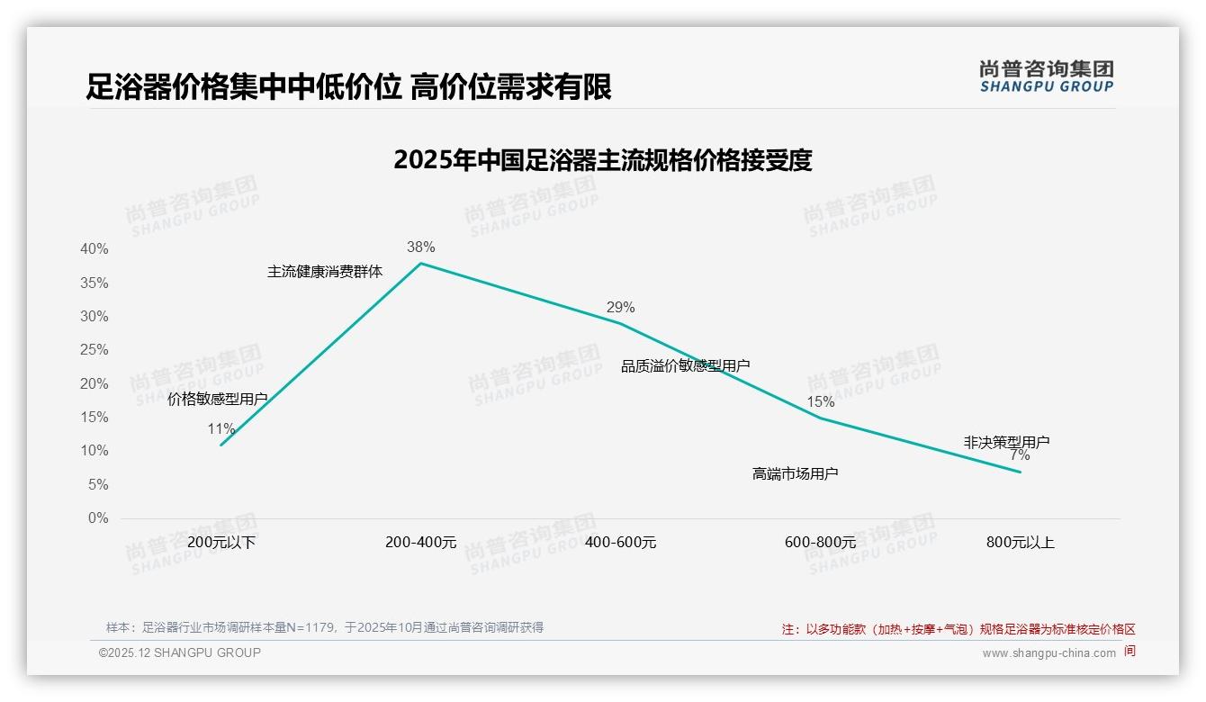42%消费者价格涨10%仍买，品牌忠诚度中等，尚普咨询集团趋势雷达报告-2025年12月-足浴器-38
