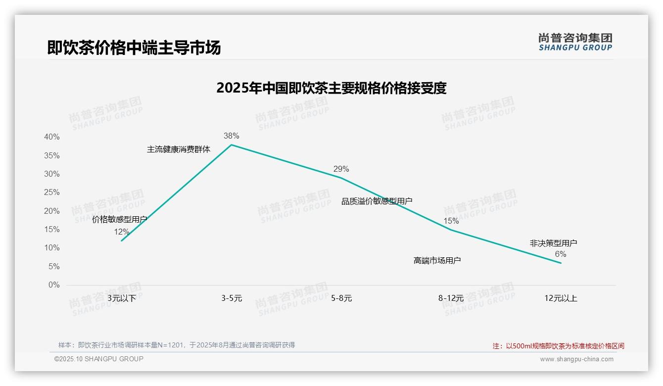 数据说话：尚普咨询集团报告指出41%消费者在价格上调后仍选择原品牌-2025年10月-即饮茶-38