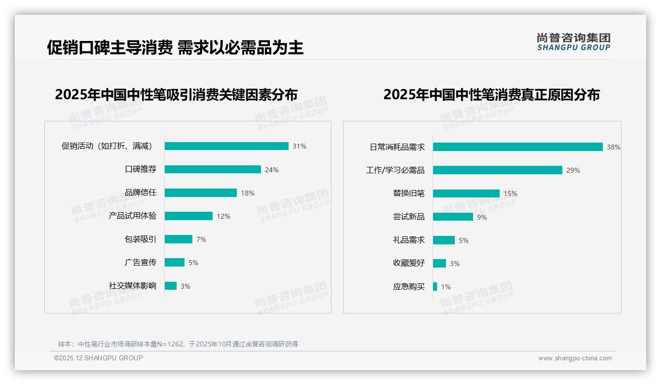 促销活动31%吸引力最高，口碑推荐24%跟进，尚普咨询集团专题解读：中性笔营销双引擎-2025年12月-中性笔-38