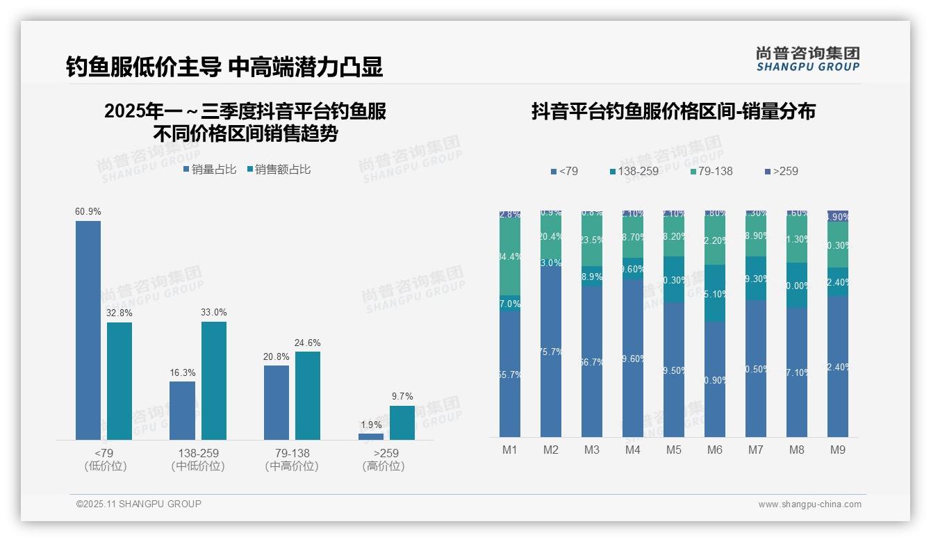 数据说话：尚普咨询集团报告指出钓鱼服市场76.7%销量来自低价产品-2025年11月-钓鱼服-38