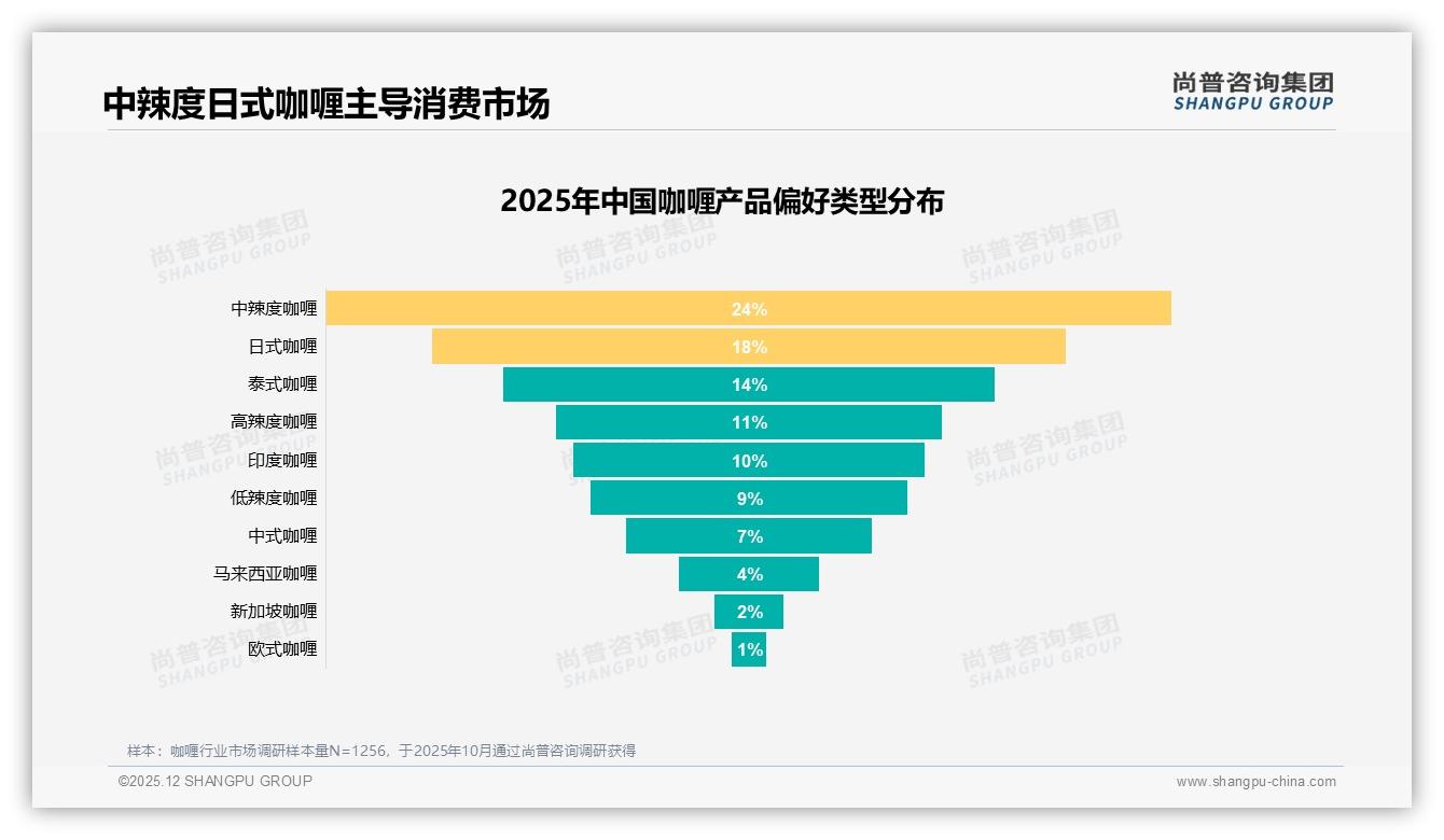 34%尝新口味即换品牌，咖喱口味创新成忠诚度关键——尚普咨询集团趋势雷达-2025年12月-咖喱-38