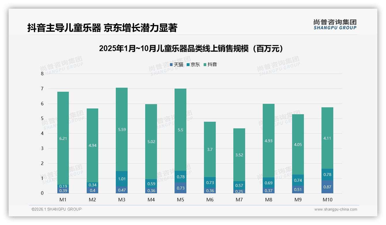 70%线上渠道主导儿童乐器销售，抖音占76%份额加速转化——尚普咨询集团趋势雷达报告-2026年1月-儿童乐器-38