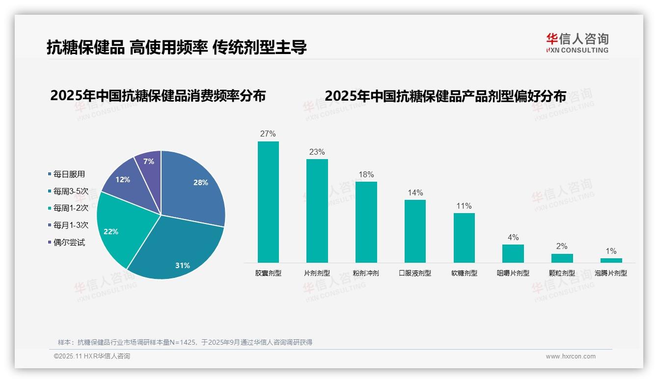 华信人咨询报告揭示:62%女性成为抗糖保健品消费主力-2025年11月-抗糖保健品-38
