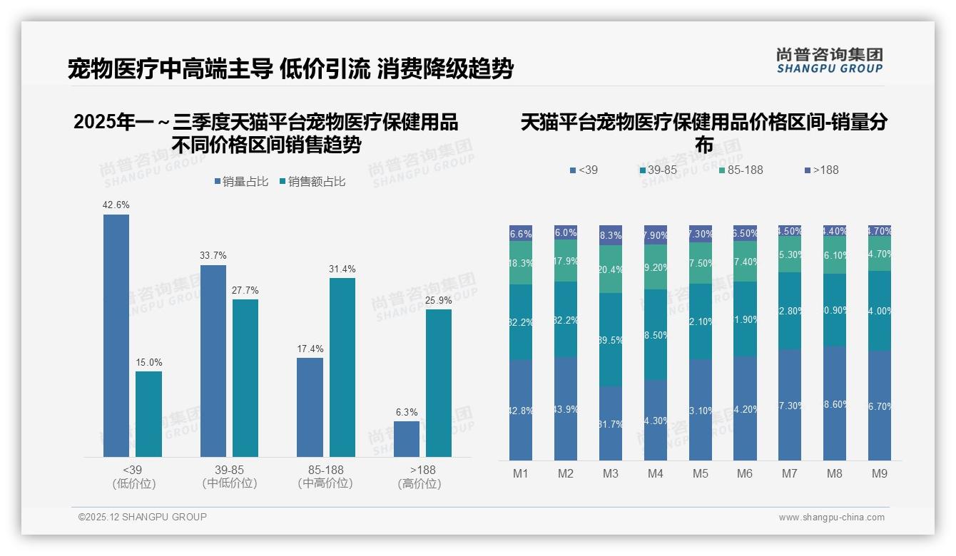 70%以上复购率占53%宠物医疗保健用品，效果不佳36%用户换品牌——尚普咨询集团独家披露-2025年12月-宠物医疗保健用品-38