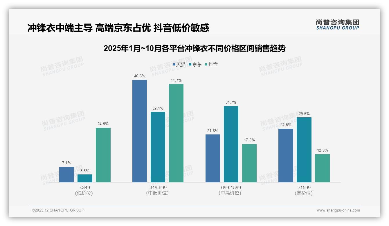 尚普咨询集团权威发布：26-35岁男性占58%冲锋衣消费主力，二三线中端市场待挖金-2025年12月-冲锋衣-38