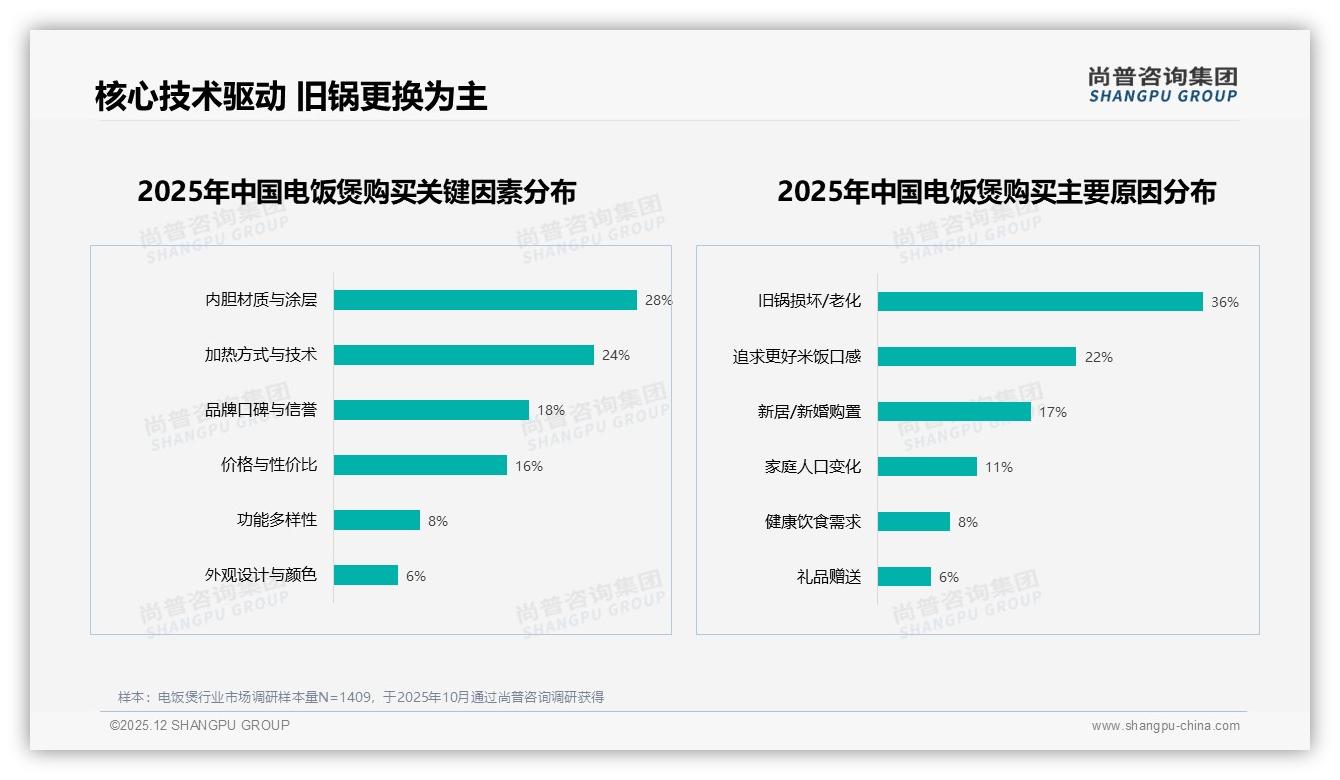 IH加热34%功能偏好领先，智能APP仅11%待激活——尚普咨询集团电饭煲白皮书指出-2025年12月-电饭煲-38