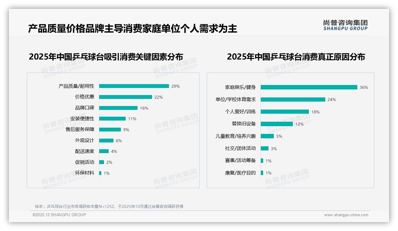 尚普咨询集团独家披露：31%消费者重耐用性，乒乓球台质量营销攻略-2025年12月-乒乓球台-38