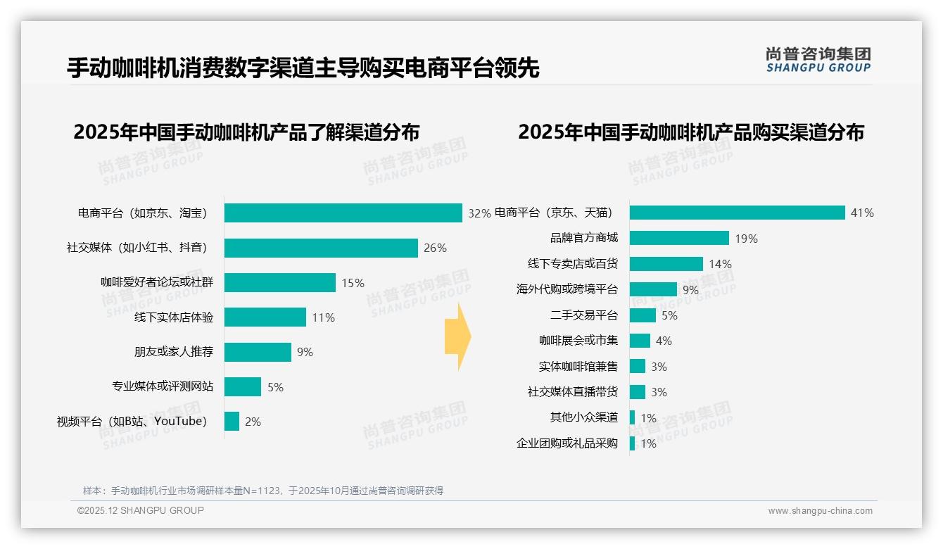 天猫占72%销售额手动咖啡机渠道霸主，尚普咨询集团市场扫描-2025年12月-手动咖啡机-38