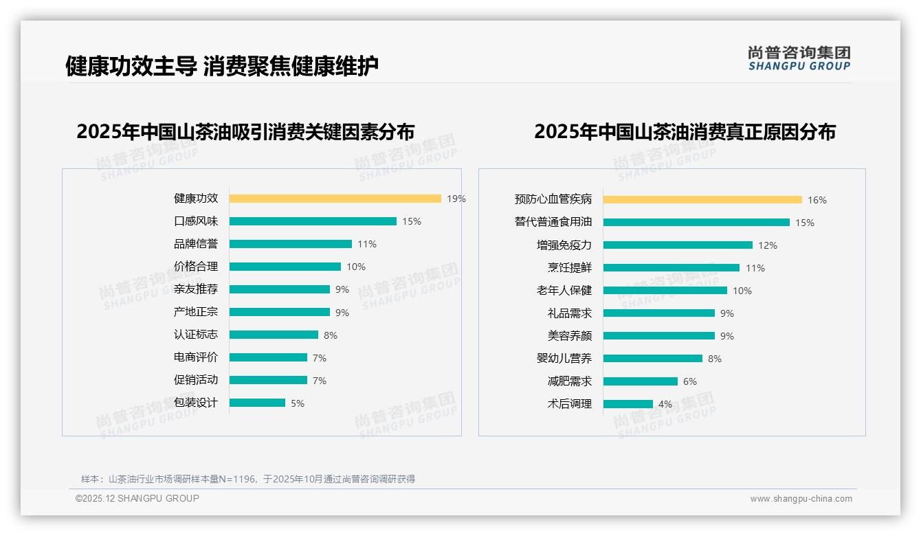 电商平台占33%山茶油销量，抖音内容电商1680万元十月爆发——尚普咨询集团山茶油品类年报-2025年12月-山茶油-38