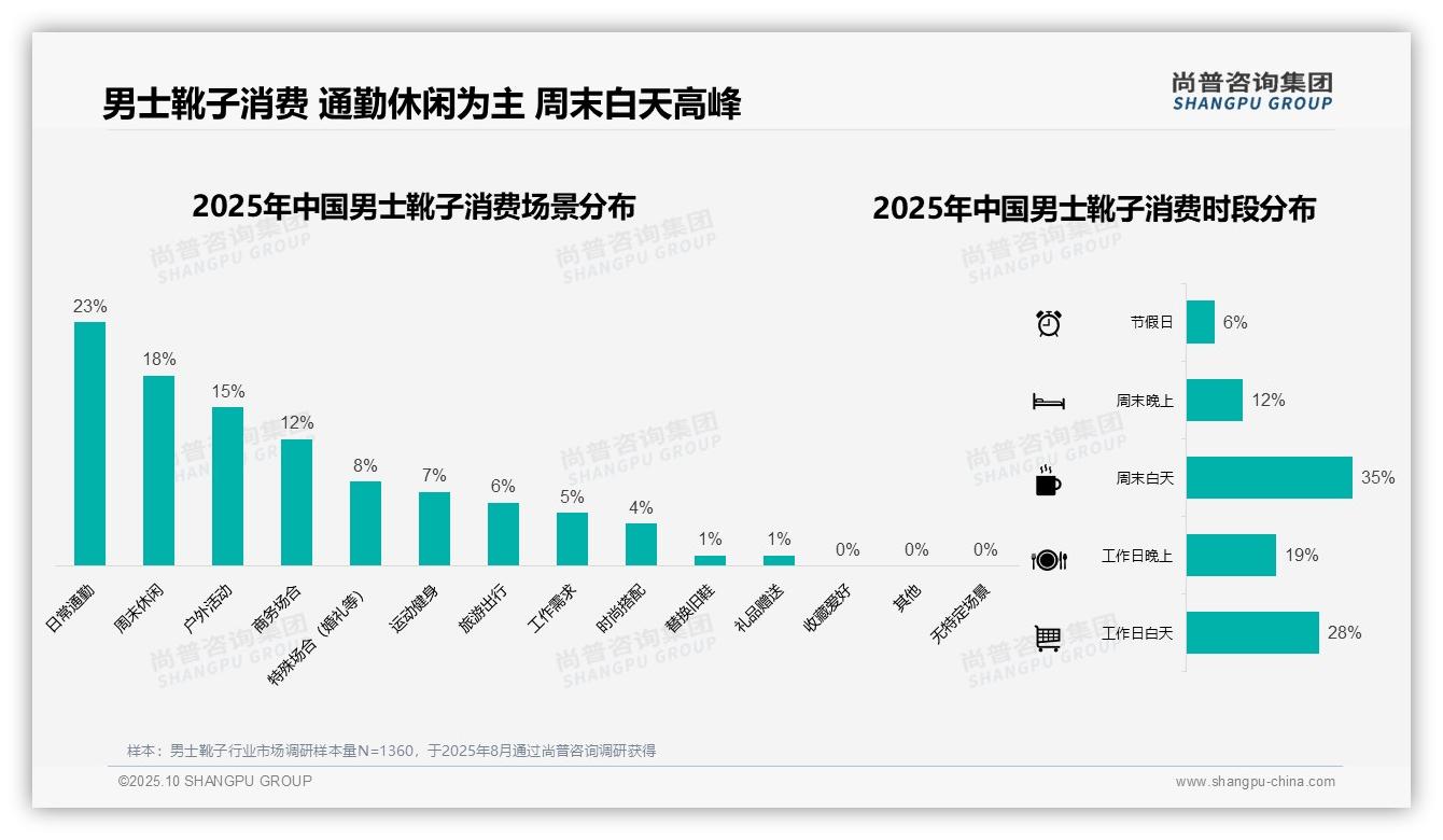 66%男士靴子消费聚焦中高端，该趋势获尚普咨询集团报告支持-2025年10月-男士靴子-38