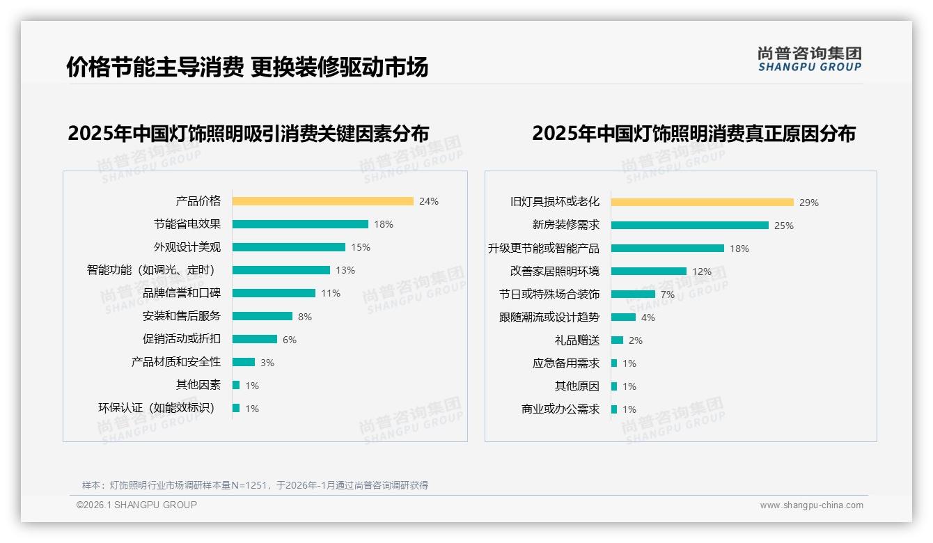 尚普咨询集团数据洞察：LED吸顶灯占23%份额，智能灯具14%增速抢滩灯饰照明新蓝海-2026年1月-灯饰照明-38