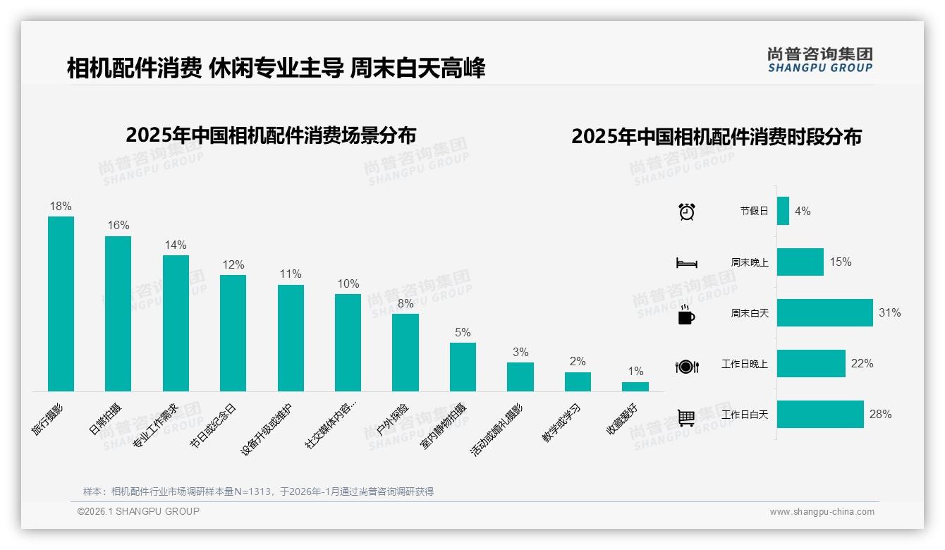 秋季28%订单集中释放，旅行摄影带动相机配件全年高峰——尚普咨询集团年度复盘-2026年1月-相机配件-38
