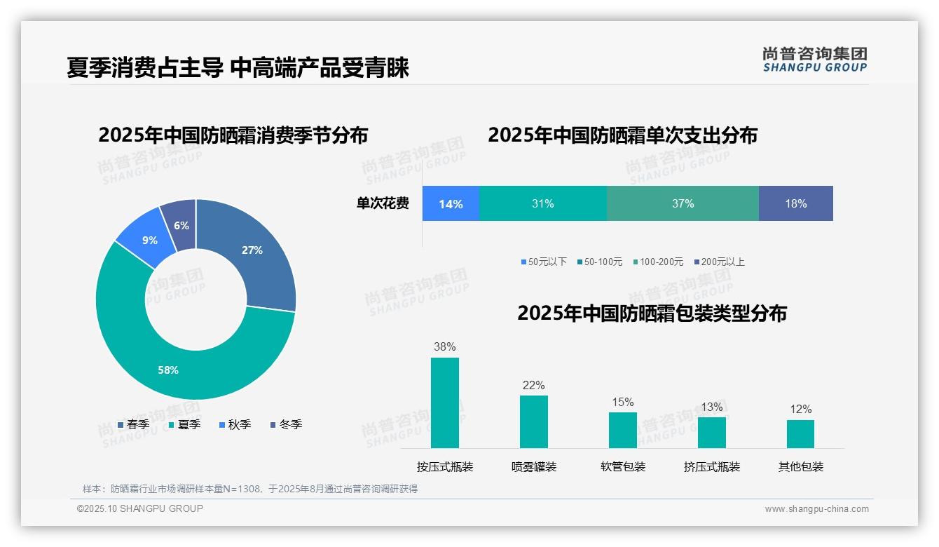 重磅发现：58%消费者夏季集中使用防晒霜，尚普咨询集团报告发布-2025年10月-防晒霜-38