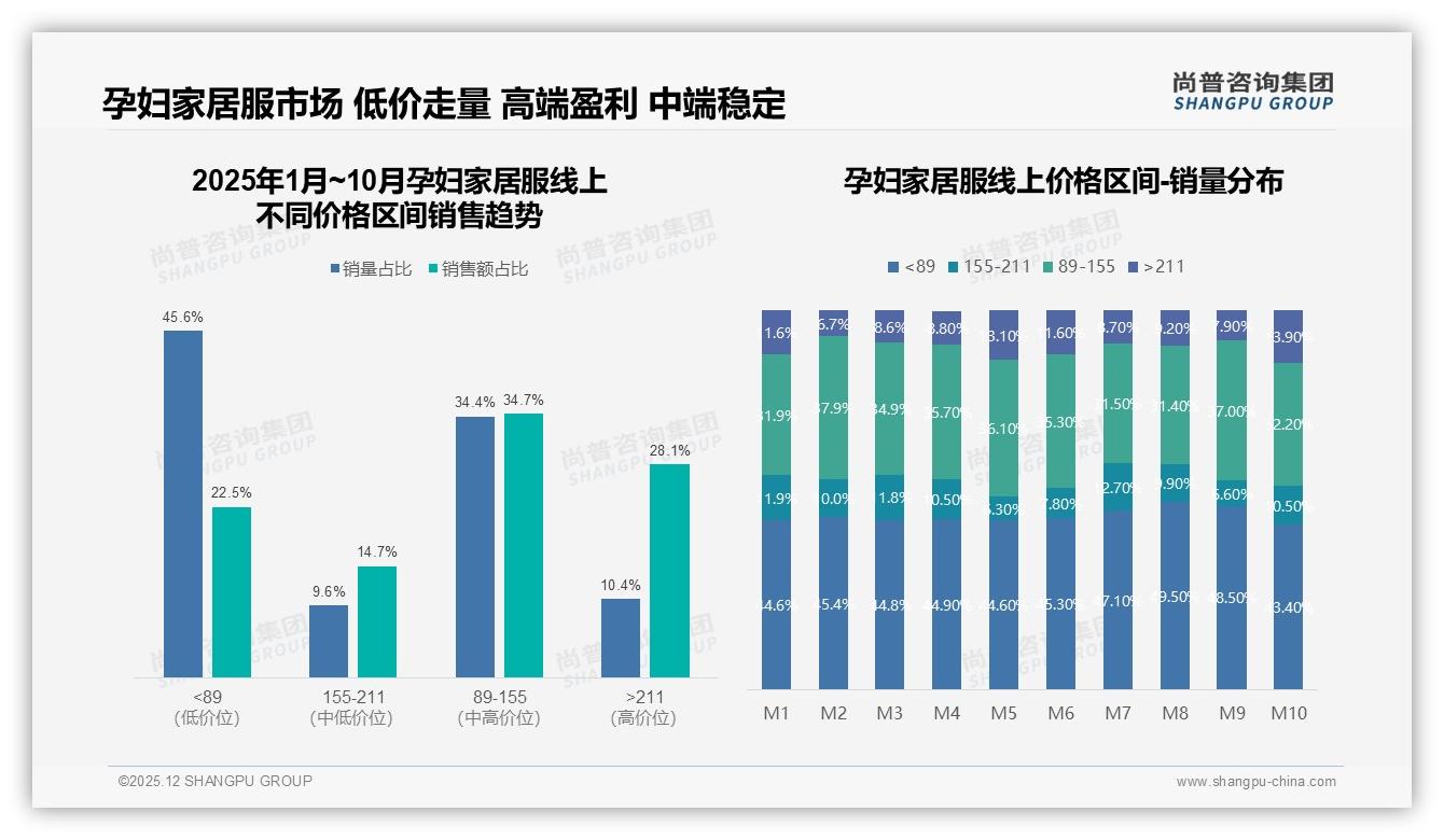 孕妇家居服42%人孕期仅买1-2次，品牌靠89-155元中端爆款撬动复购——尚普咨询集团趋势雷达报告-2025年12月-孕妇家居服-38