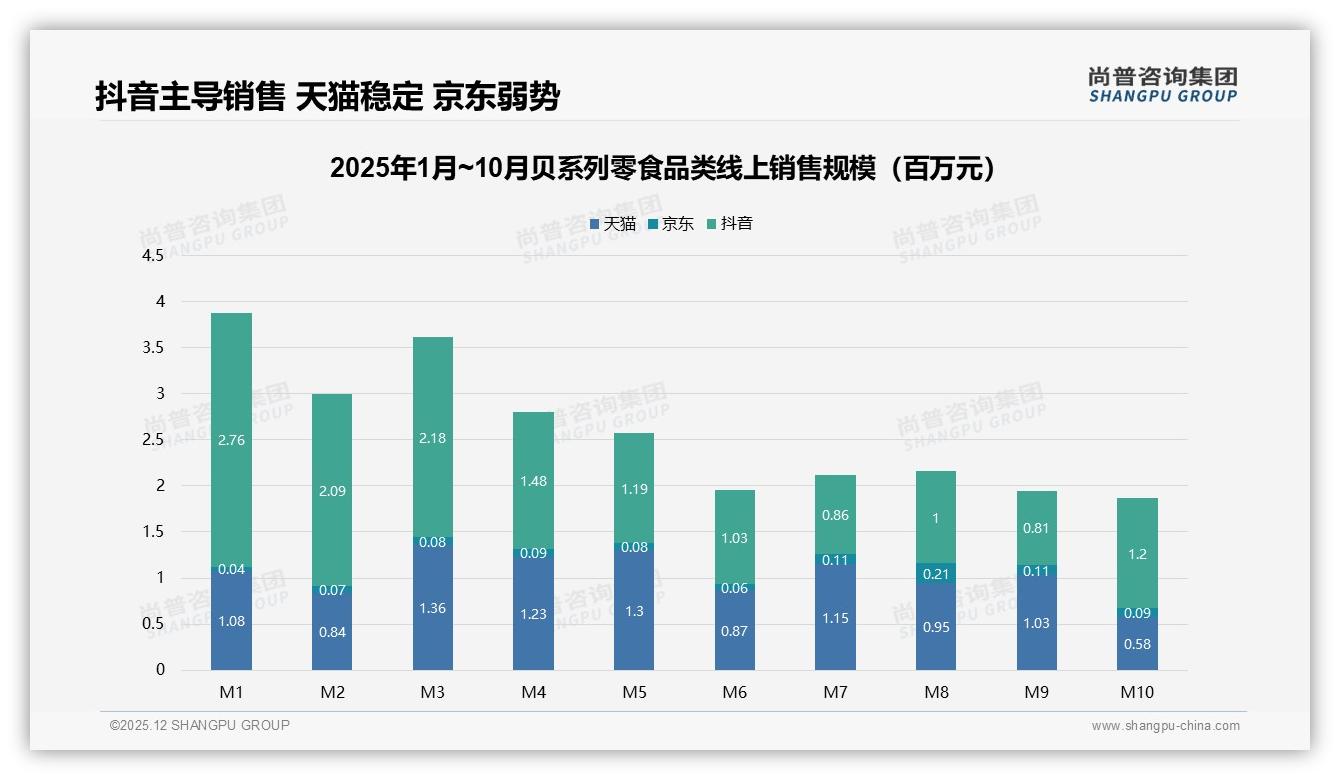 抖音61%销售额领跑贝系列零食但10月环比腰斩，品牌亟需多平台对冲——尚普咨询集团市场扫描-2025年12月-贝系列零食-38