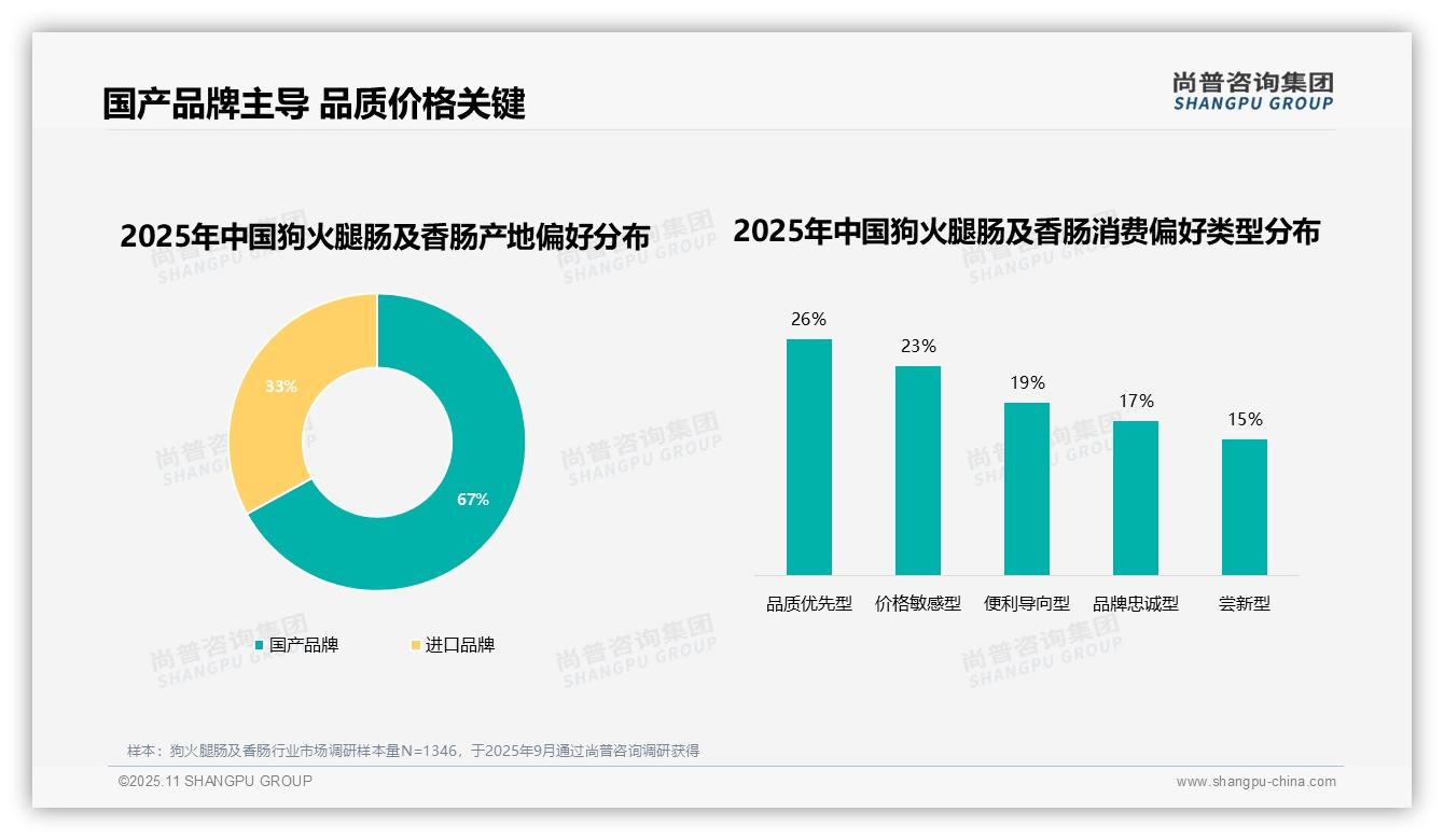 67%消费者选择国产品牌——尚普咨询集团报告深度解析-2025年11月-狗火腿肠及香肠-38