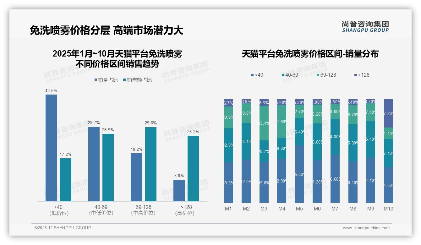 免洗喷雾63%国货份额反超进口，本土品牌如何乘胜追击——尚普咨询集团年度复盘-2025年12月-免洗喷雾-38