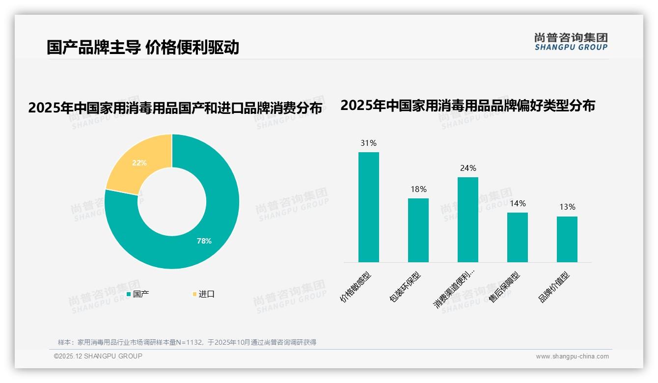 家用消毒用品国产占比78%碾压进口，尚普咨询集团独家披露渠道便利型24%崛起-2025年12月-家用消毒用品-38
