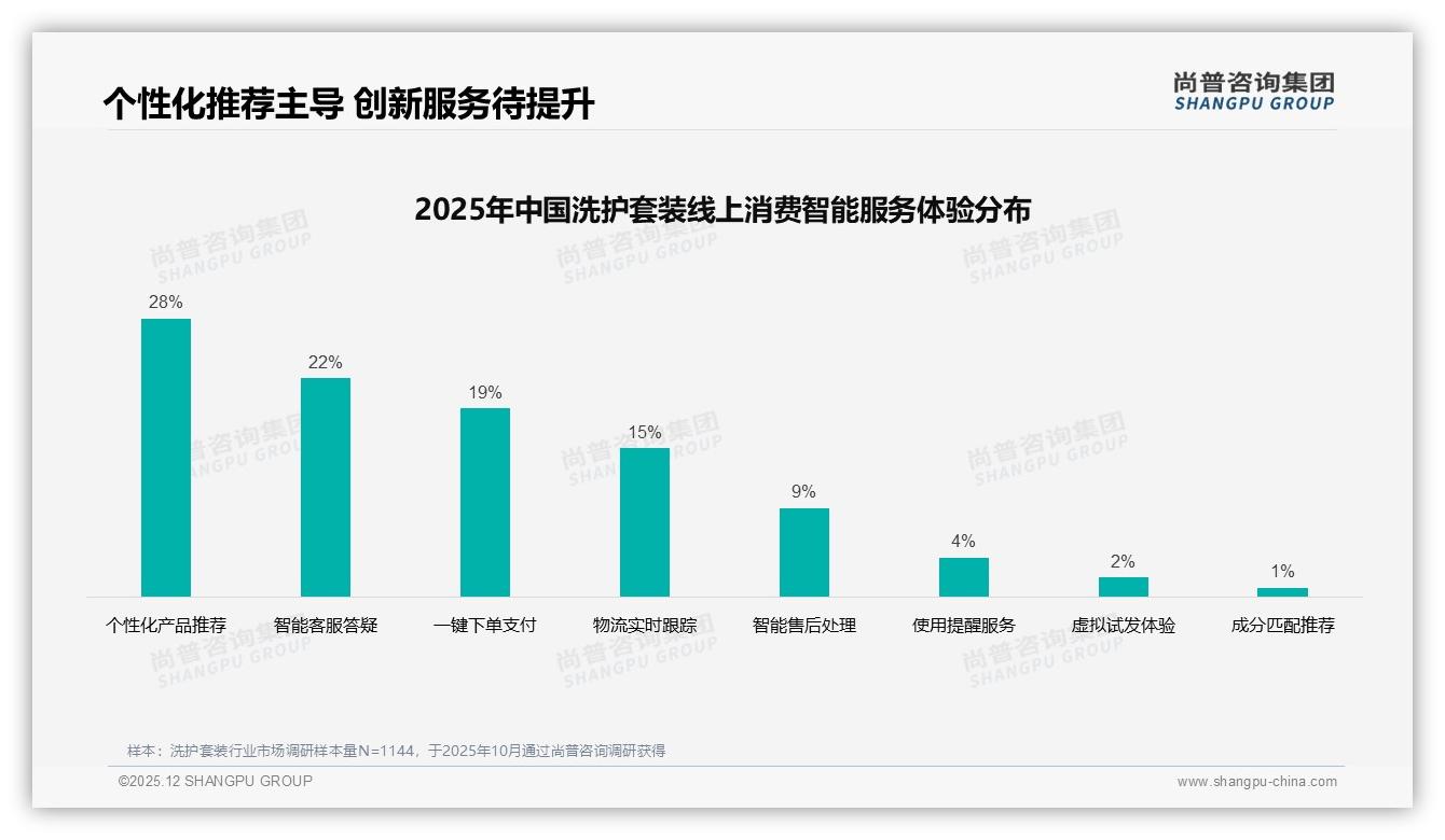 75%线上成交洗护套装，抖音51%份额直播带货提速-2025年12月-洗护套装-38
