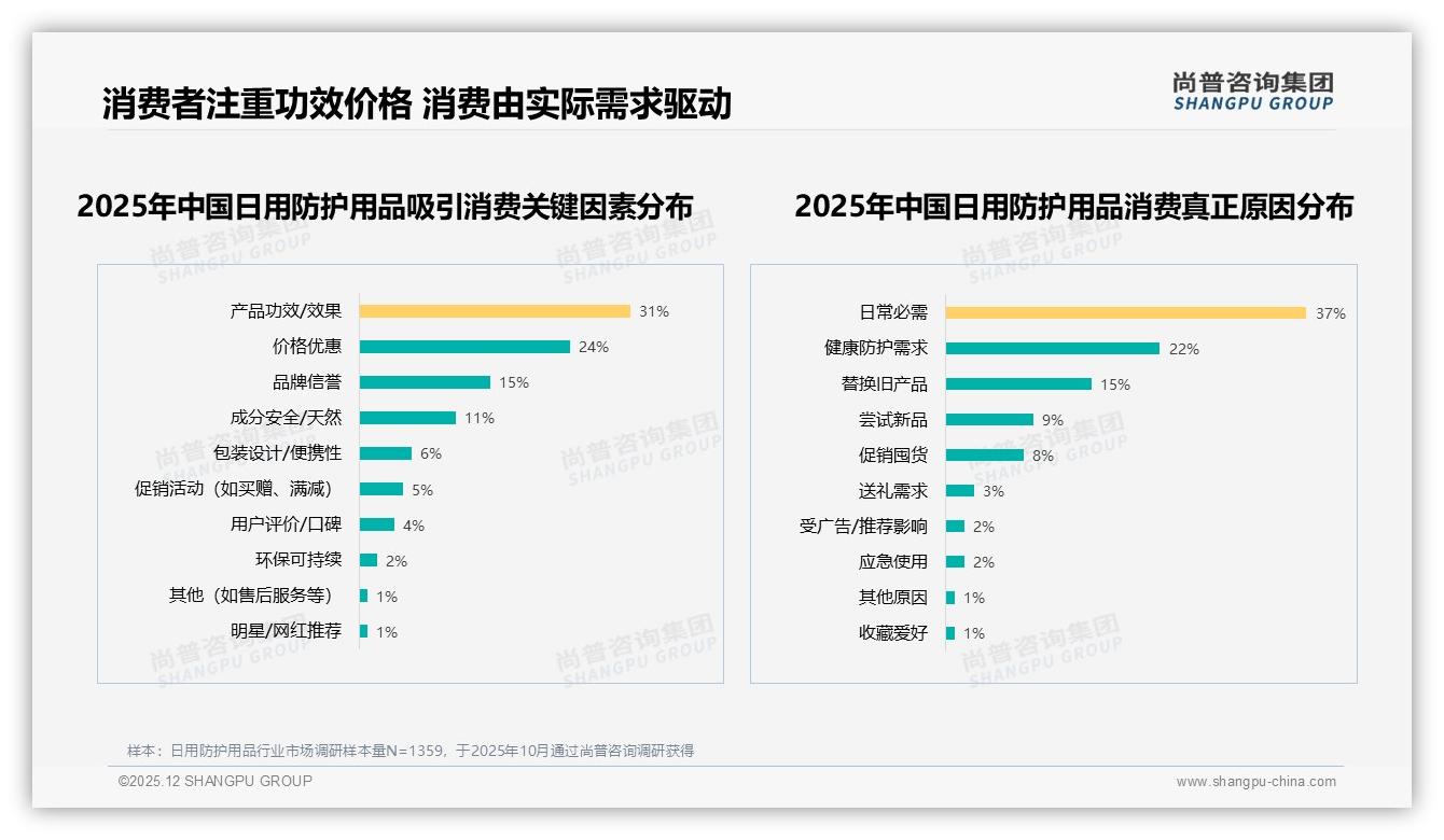 夏季消费占29%催生日用防护用品旺季营销，尚普咨询集团行业观察-2025年12月-日用防护用品-38