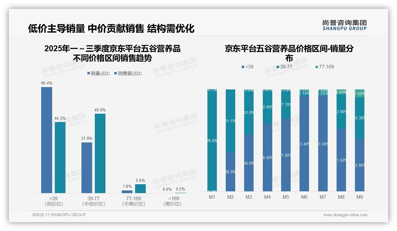 五谷营养品中高端产品贡献73.9%销售额——尚普咨询集团市场研究报告-2025年11月-五谷营养品-38