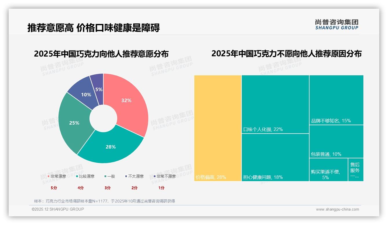 社交媒体广告38%影响家庭决策，美食博主信任度35%，巧克力品牌需重投真实内容——尚普咨询集团热点快读：主标题-2025年12月-巧克力-38